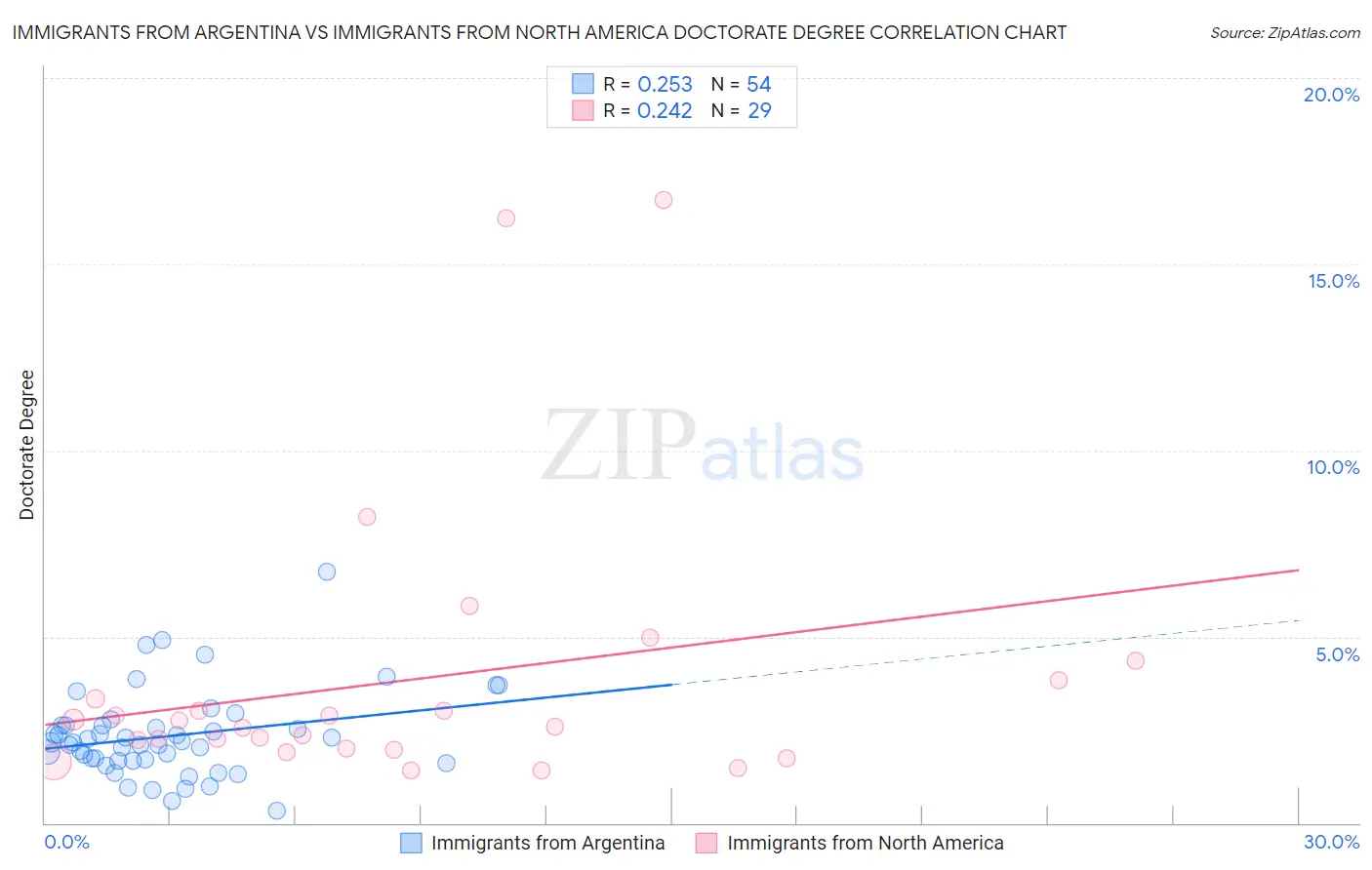 Immigrants from Argentina vs Immigrants from North America Doctorate Degree