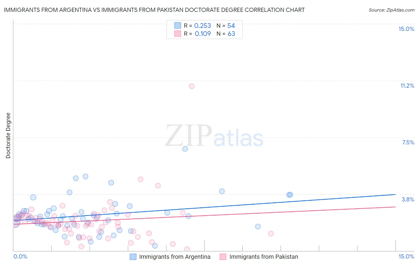 Immigrants from Argentina vs Immigrants from Pakistan Doctorate Degree