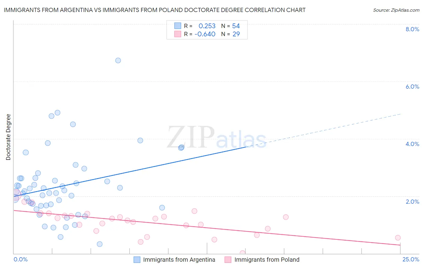 Immigrants from Argentina vs Immigrants from Poland Doctorate Degree