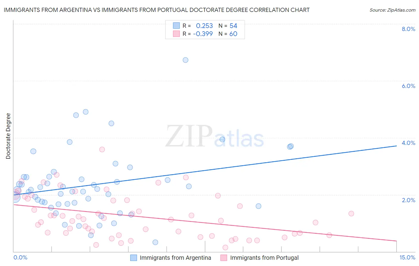 Immigrants from Argentina vs Immigrants from Portugal Doctorate Degree