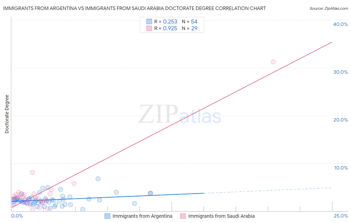 Immigrants from Argentina vs Immigrants from Saudi Arabia Doctorate Degree