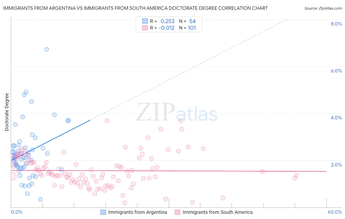 Immigrants from Argentina vs Immigrants from South America Doctorate Degree