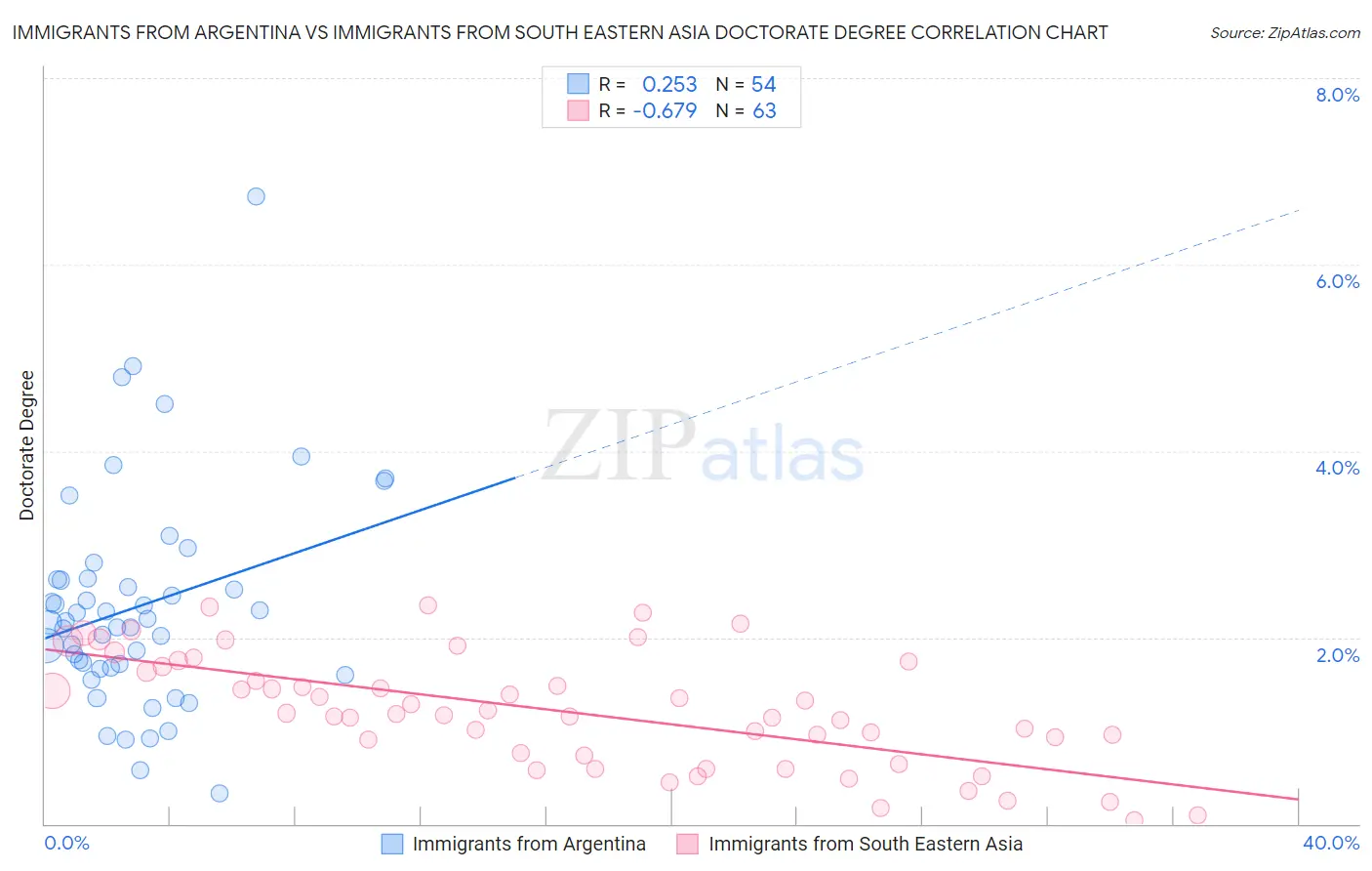 Immigrants from Argentina vs Immigrants from South Eastern Asia Doctorate Degree