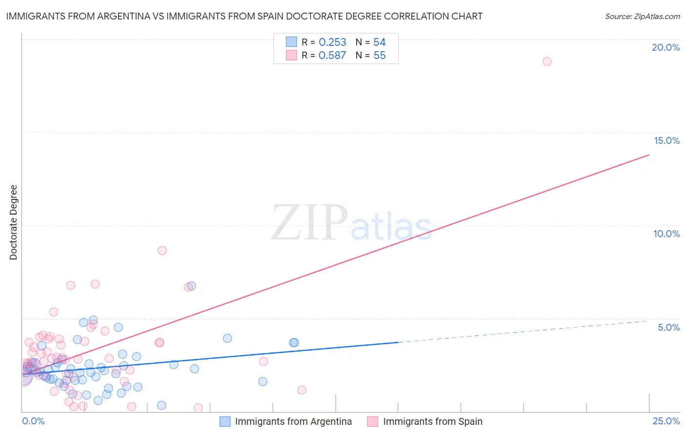 Immigrants from Argentina vs Immigrants from Spain Doctorate Degree