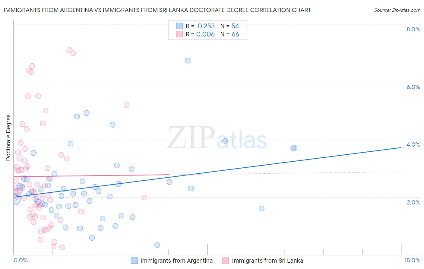 Immigrants from Argentina vs Immigrants from Sri Lanka Doctorate Degree