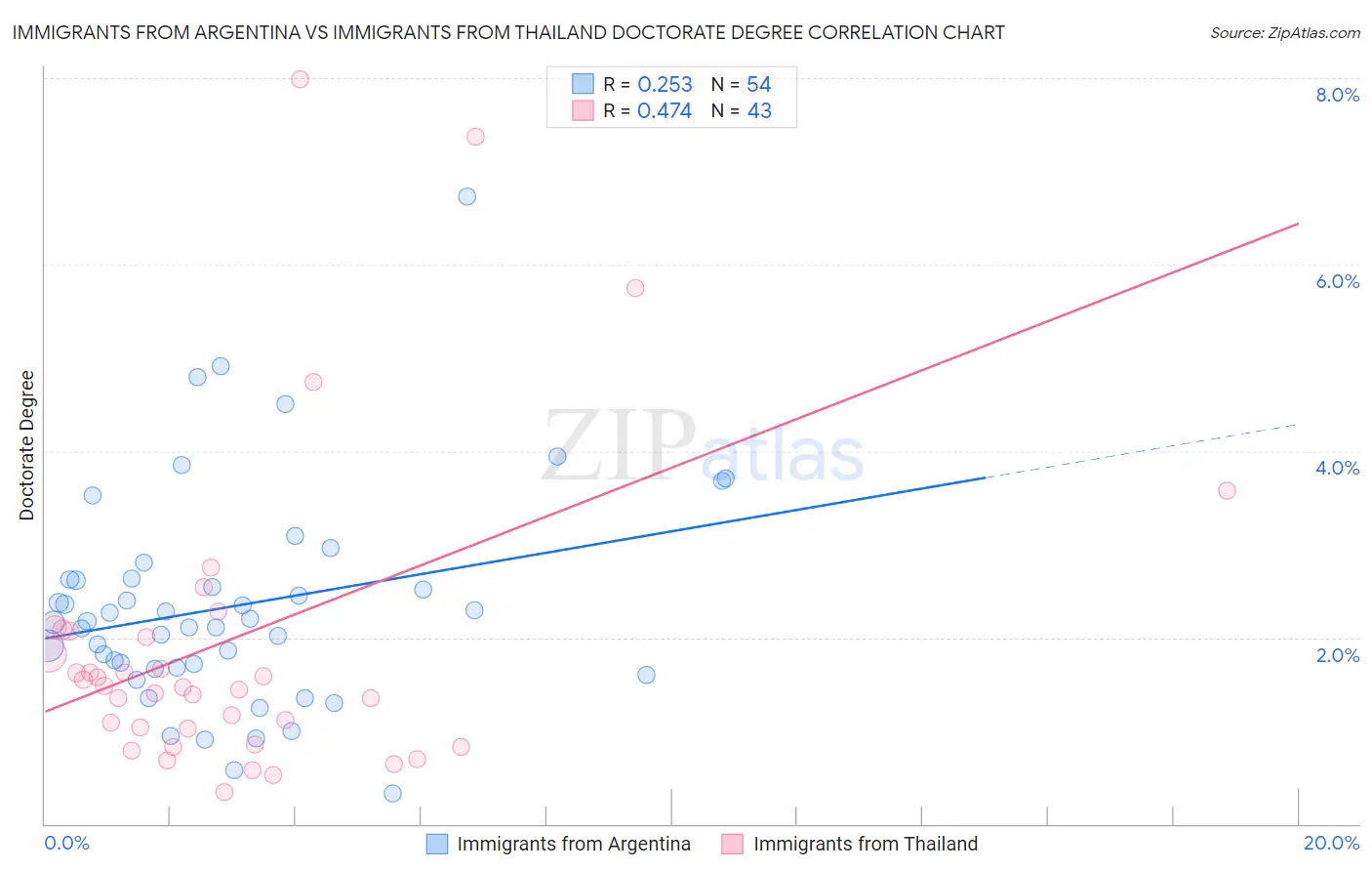 Immigrants from Argentina vs Immigrants from Thailand Doctorate Degree