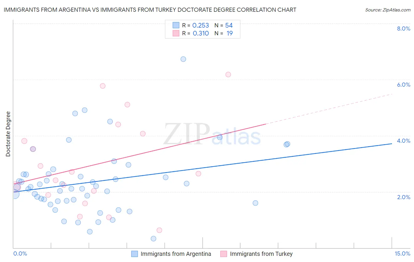 Immigrants from Argentina vs Immigrants from Turkey Doctorate Degree