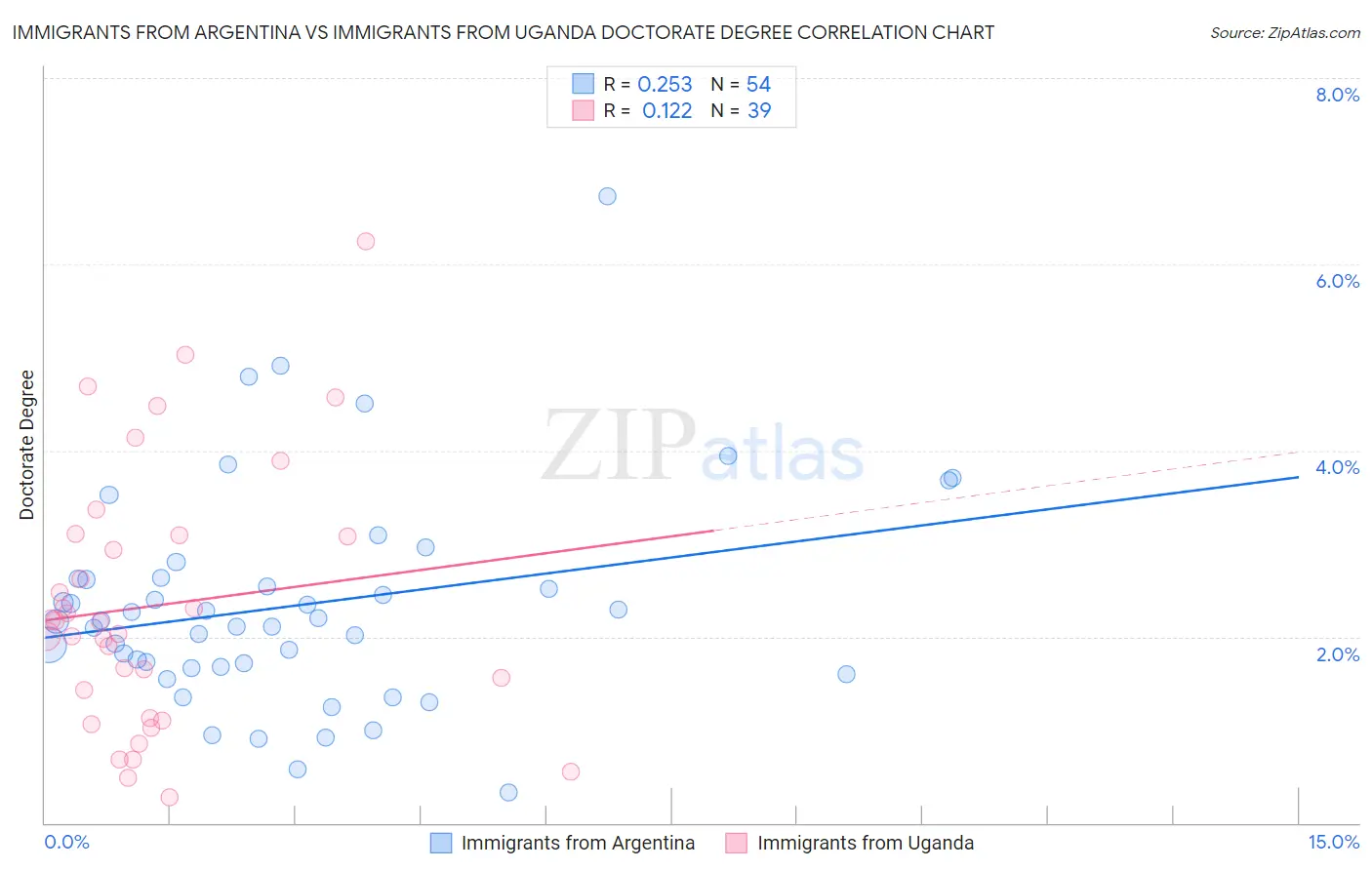 Immigrants from Argentina vs Immigrants from Uganda Doctorate Degree