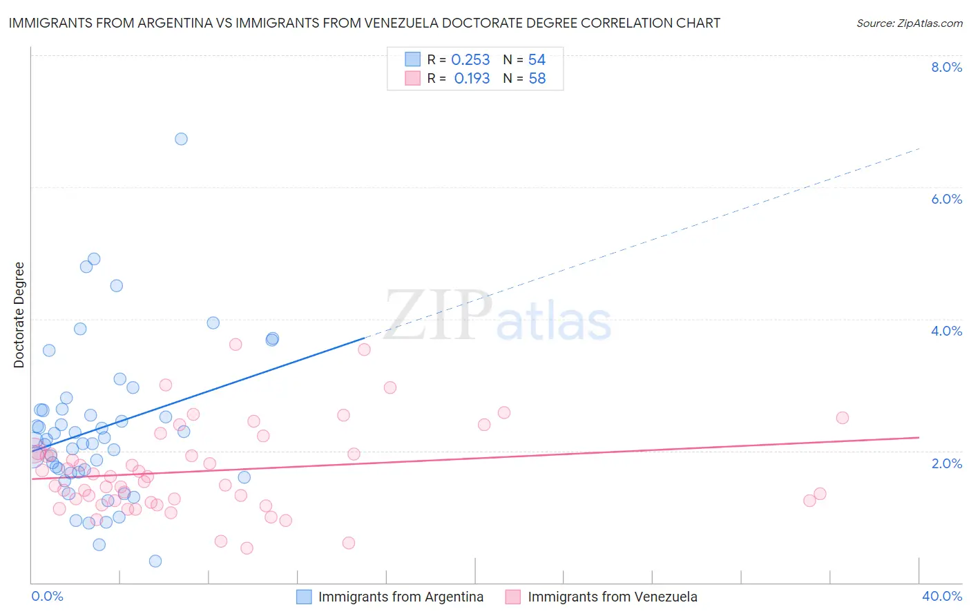 Immigrants from Argentina vs Immigrants from Venezuela Doctorate Degree