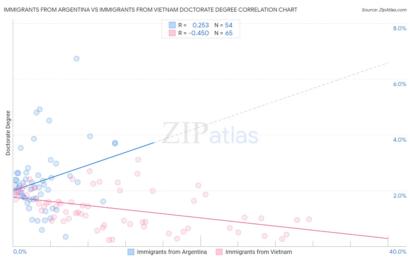 Immigrants from Argentina vs Immigrants from Vietnam Doctorate Degree