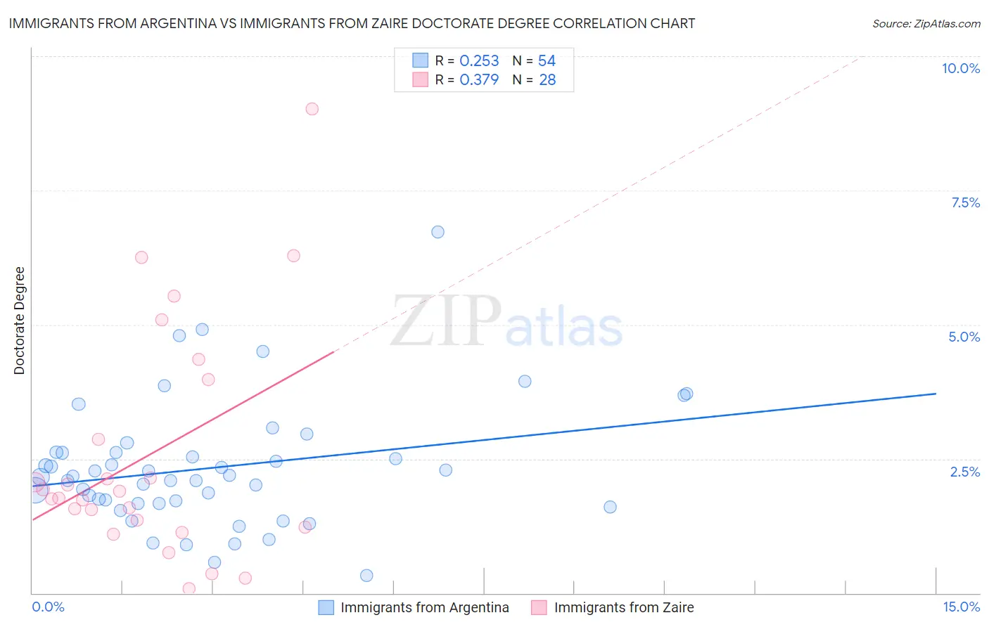 Immigrants from Argentina vs Immigrants from Zaire Doctorate Degree