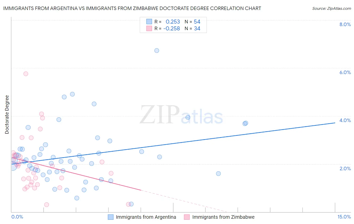 Immigrants from Argentina vs Immigrants from Zimbabwe Doctorate Degree