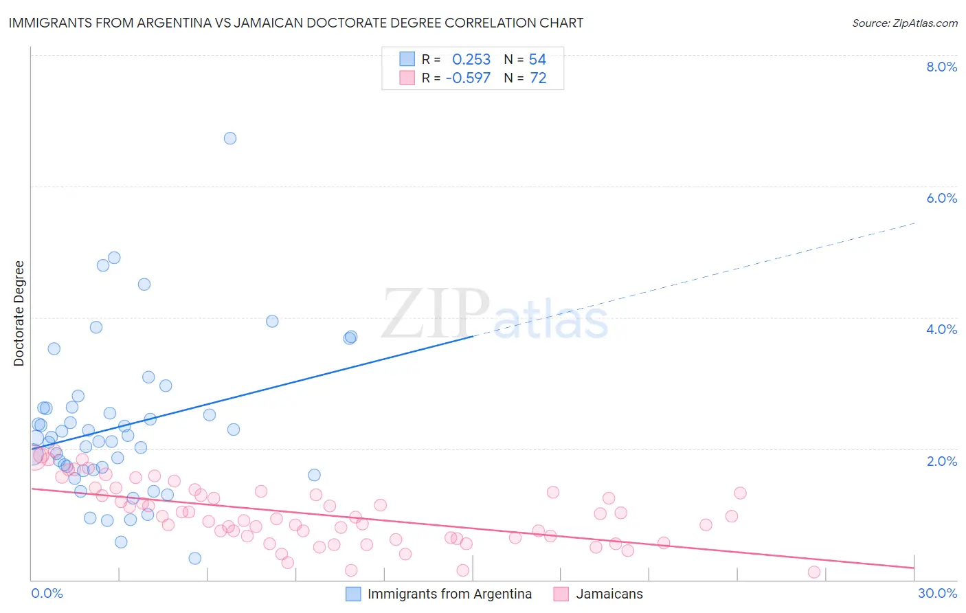 Immigrants from Argentina vs Jamaican Doctorate Degree