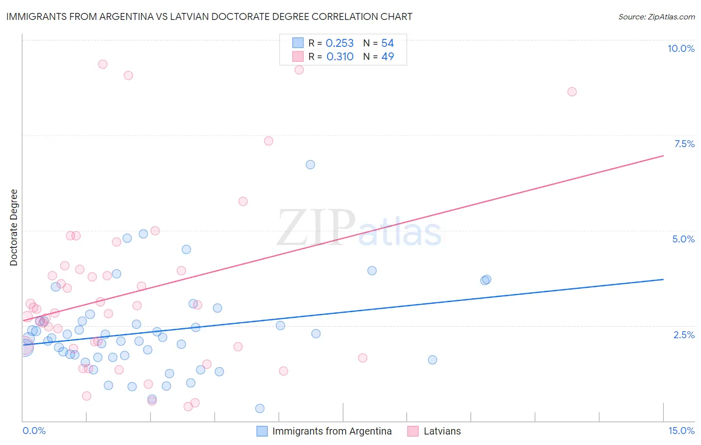 Immigrants from Argentina vs Latvian Doctorate Degree