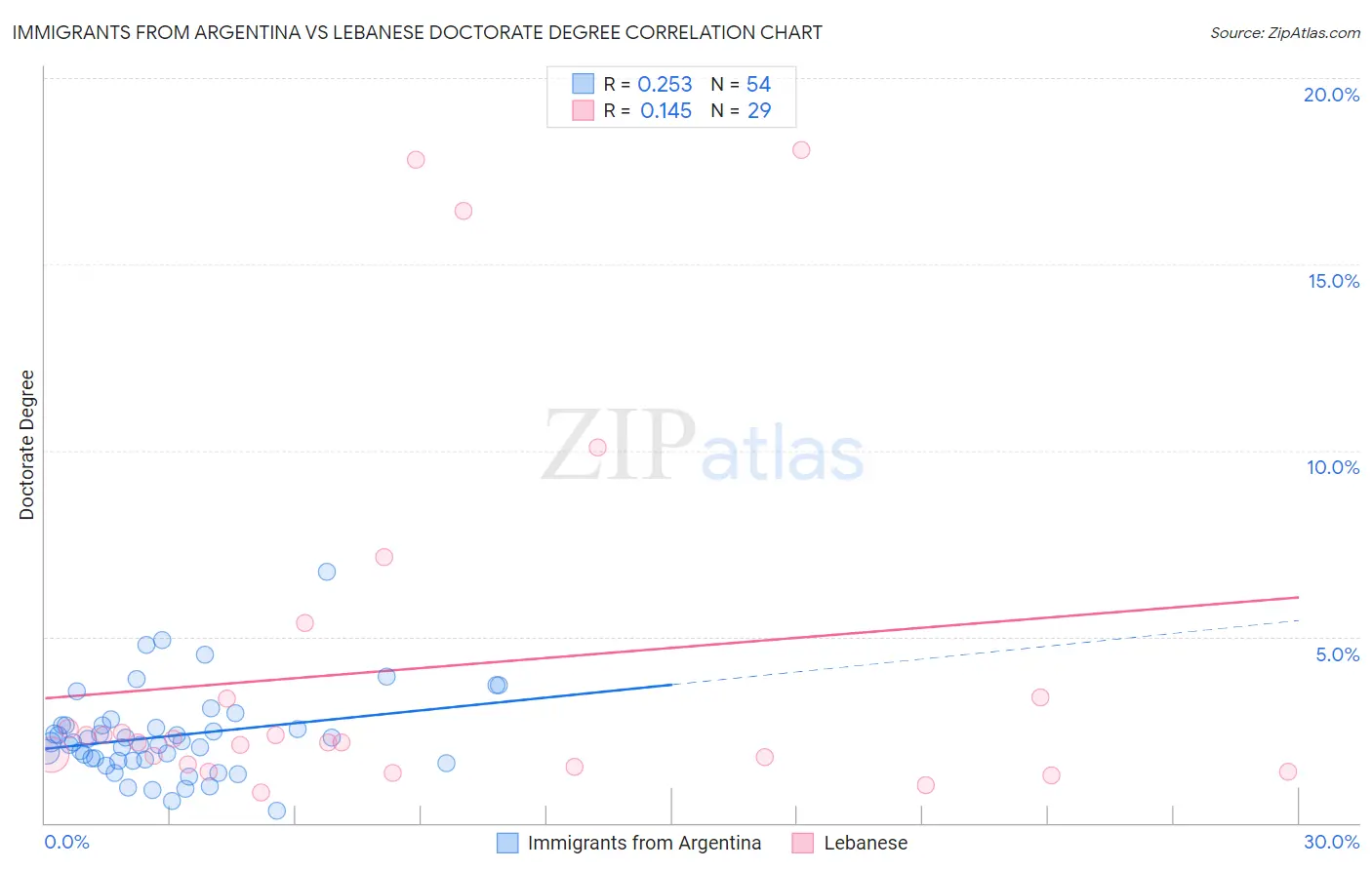 Immigrants from Argentina vs Lebanese Doctorate Degree