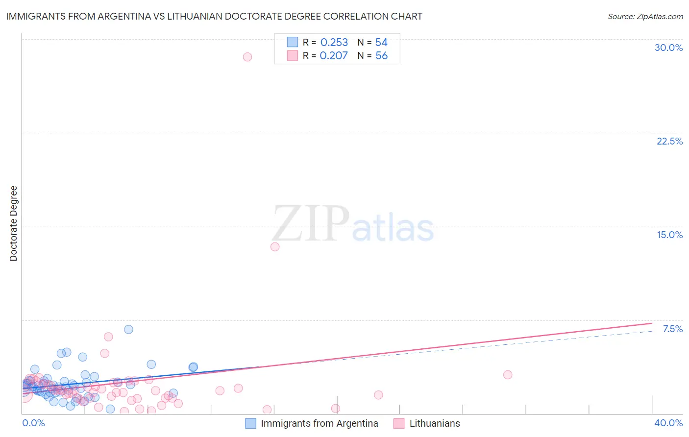 Immigrants from Argentina vs Lithuanian Doctorate Degree