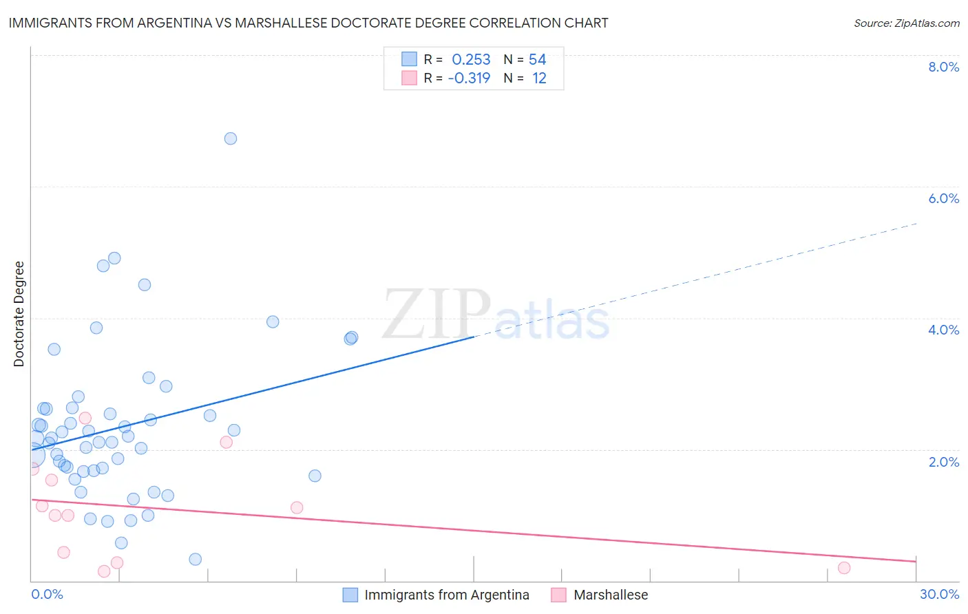 Immigrants from Argentina vs Marshallese Doctorate Degree