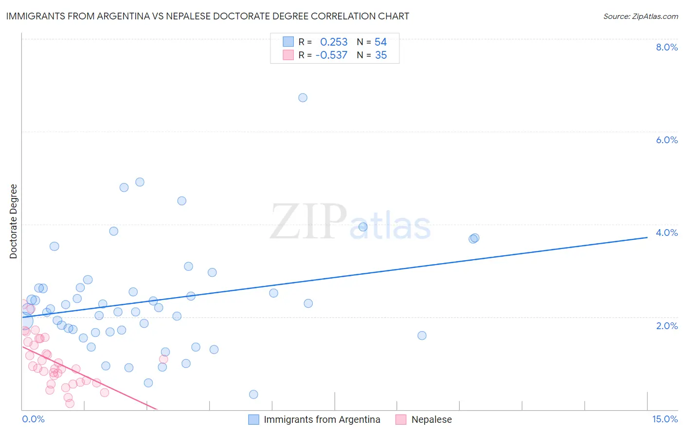 Immigrants from Argentina vs Nepalese Doctorate Degree