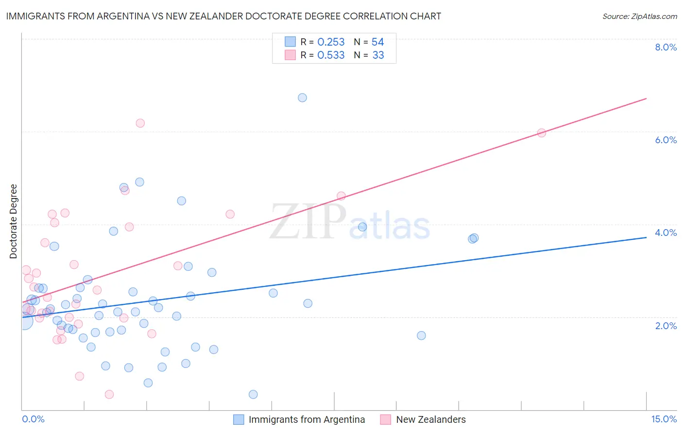 Immigrants from Argentina vs New Zealander Doctorate Degree