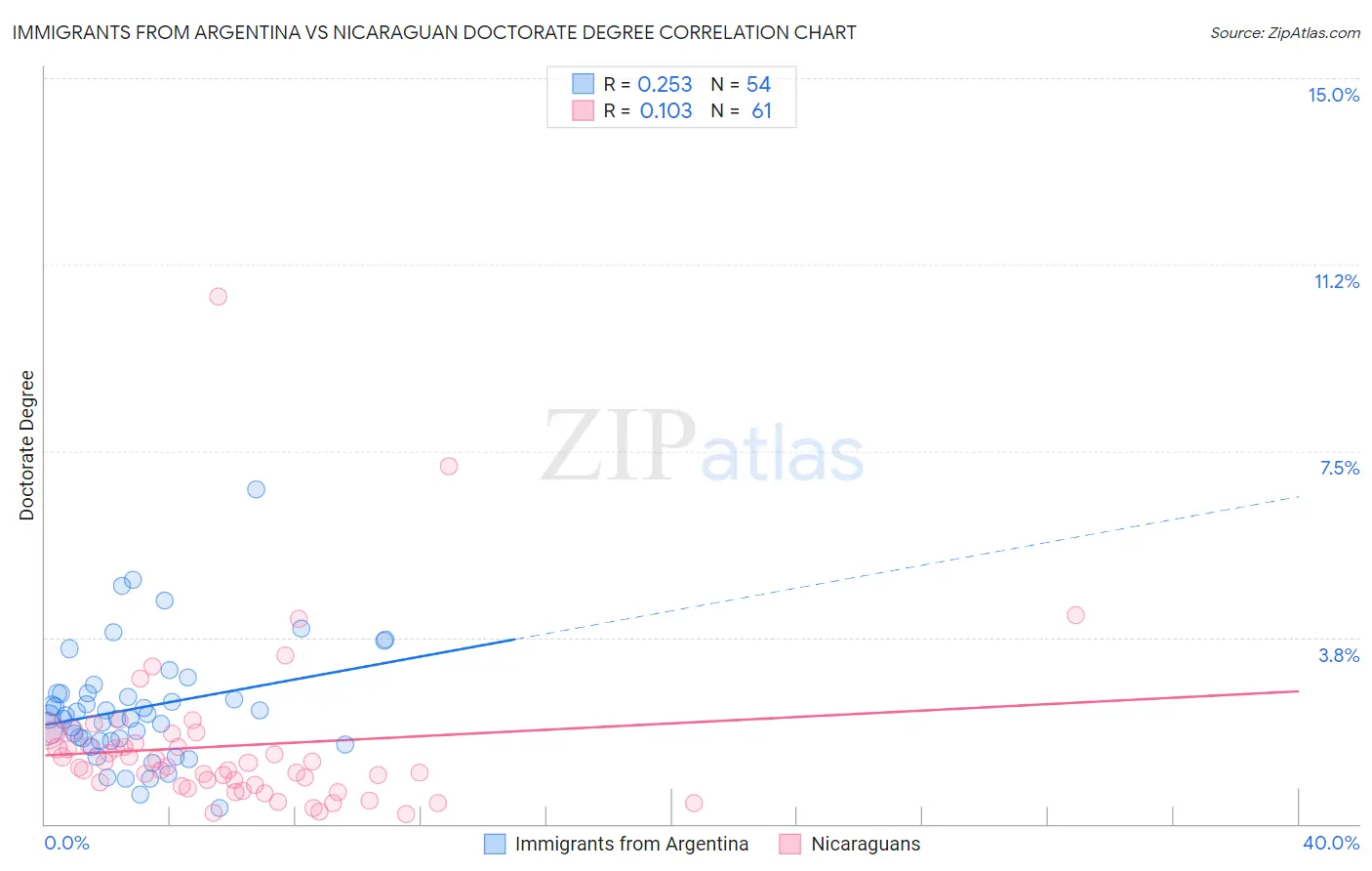 Immigrants from Argentina vs Nicaraguan Doctorate Degree