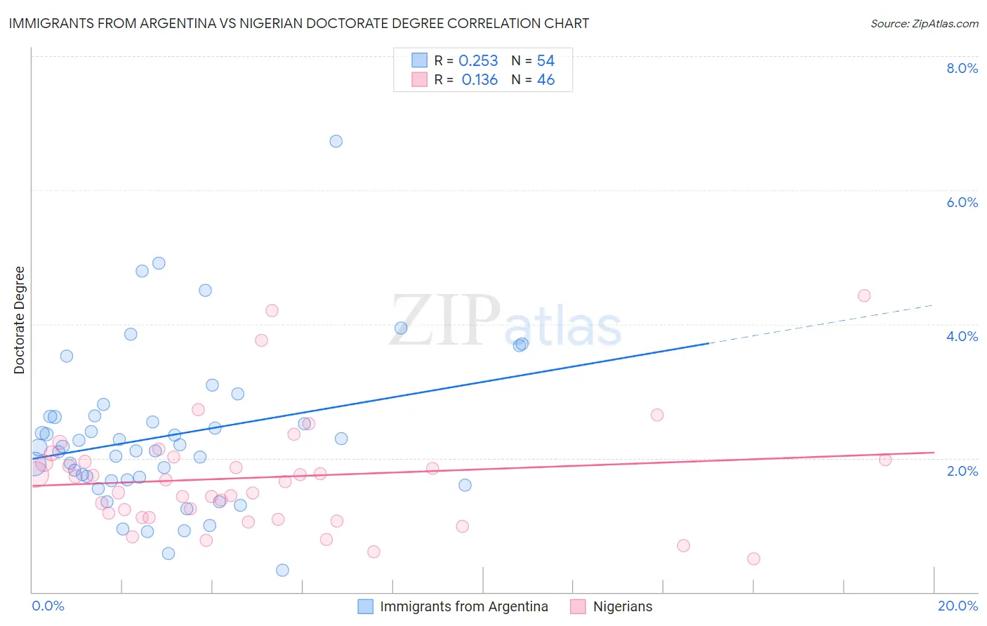 Immigrants from Argentina vs Nigerian Doctorate Degree