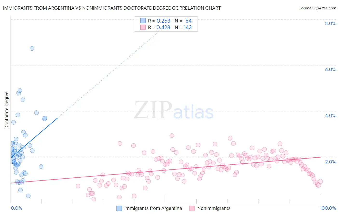 Immigrants from Argentina vs Nonimmigrants Doctorate Degree