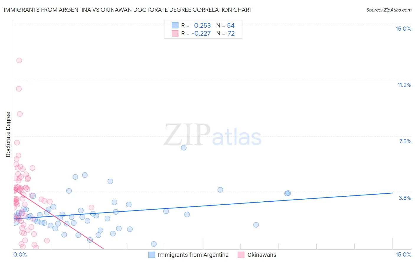 Immigrants from Argentina vs Okinawan Doctorate Degree