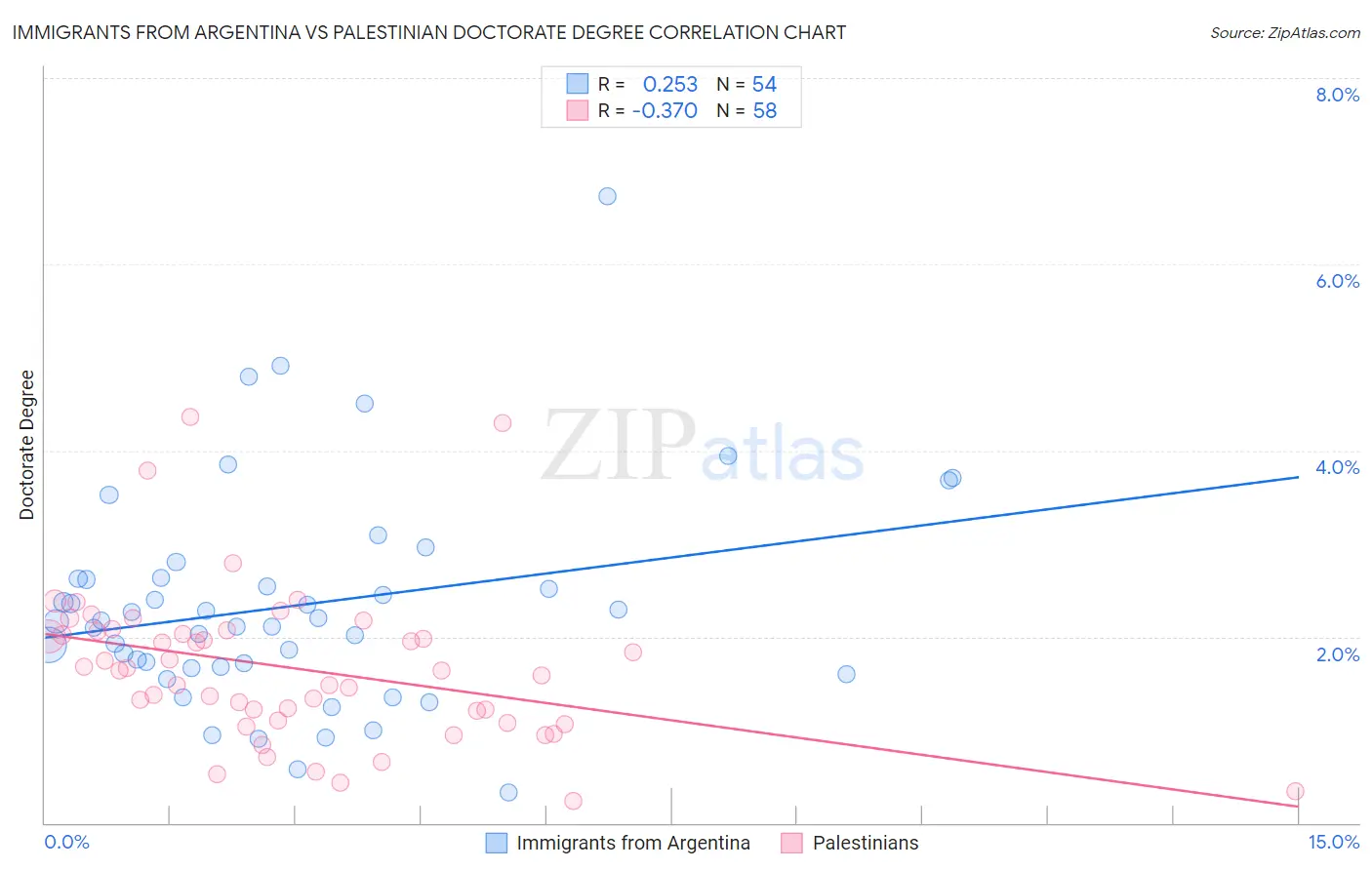 Immigrants from Argentina vs Palestinian Doctorate Degree