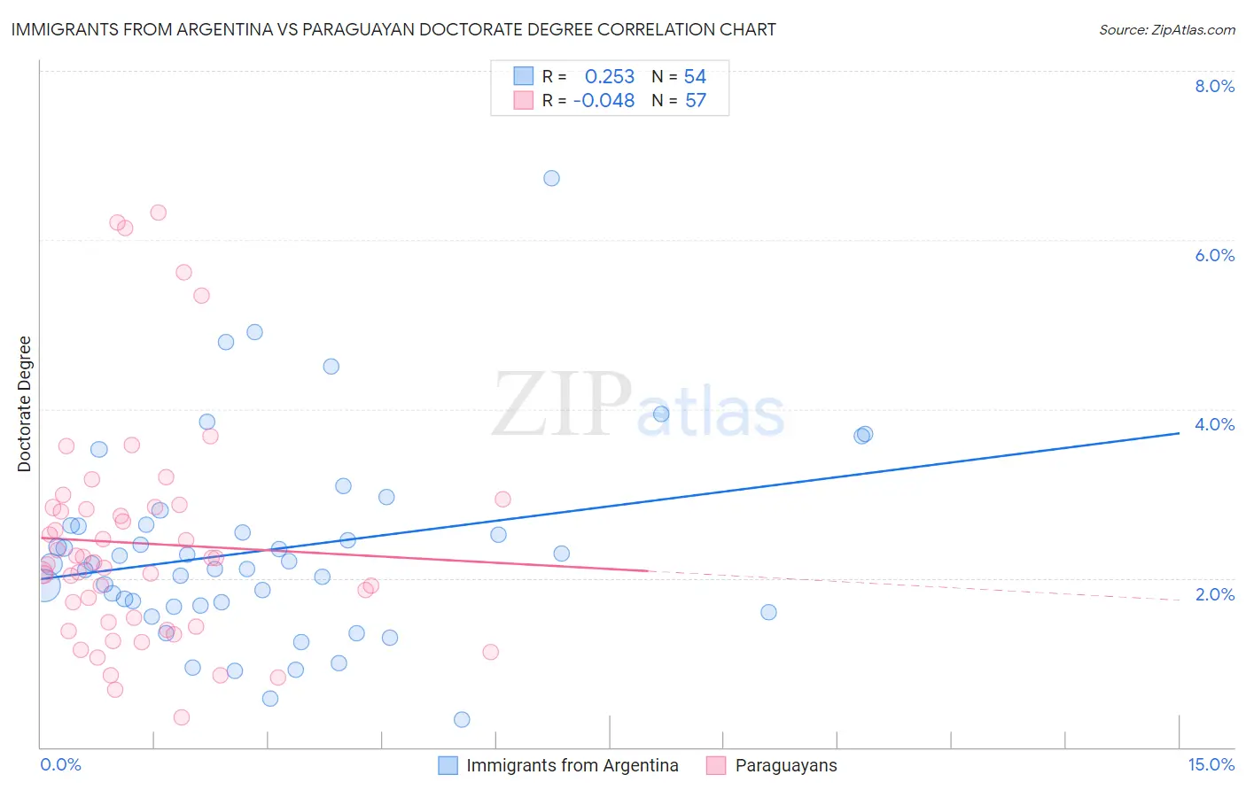 Immigrants from Argentina vs Paraguayan Doctorate Degree