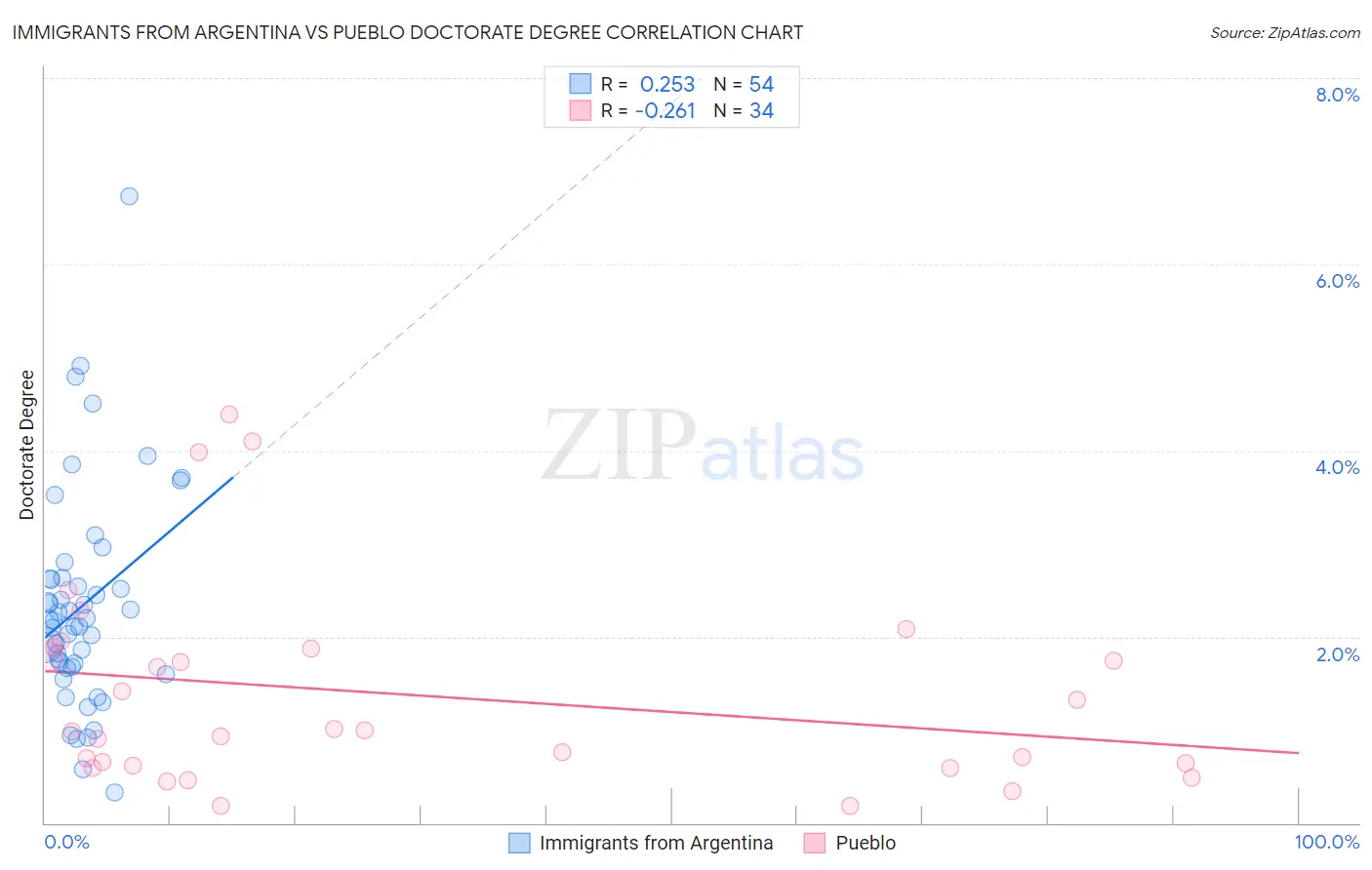 Immigrants from Argentina vs Pueblo Doctorate Degree