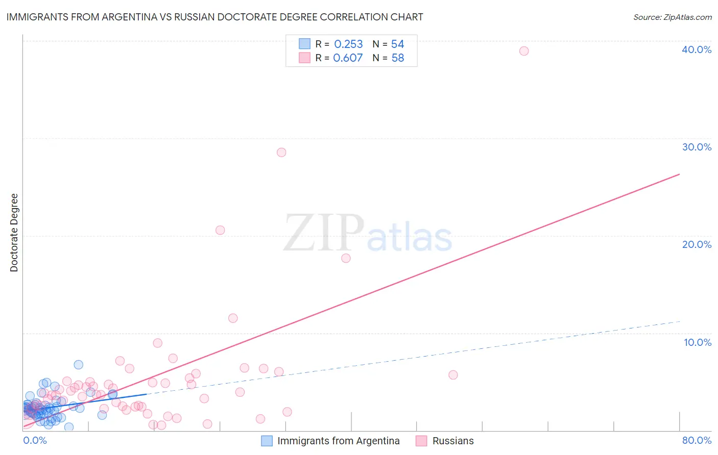 Immigrants from Argentina vs Russian Doctorate Degree