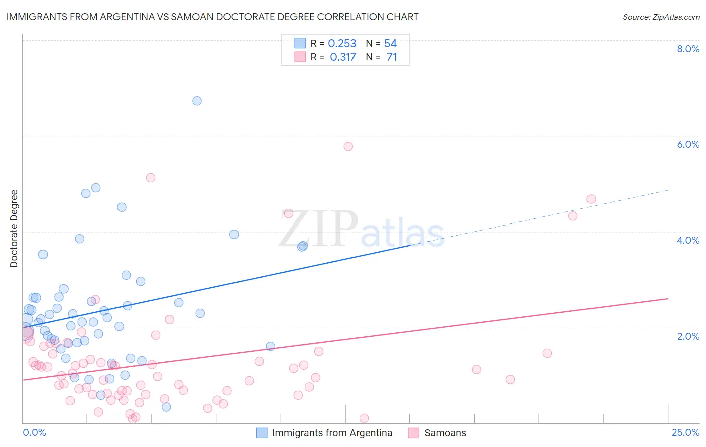 Immigrants from Argentina vs Samoan Doctorate Degree