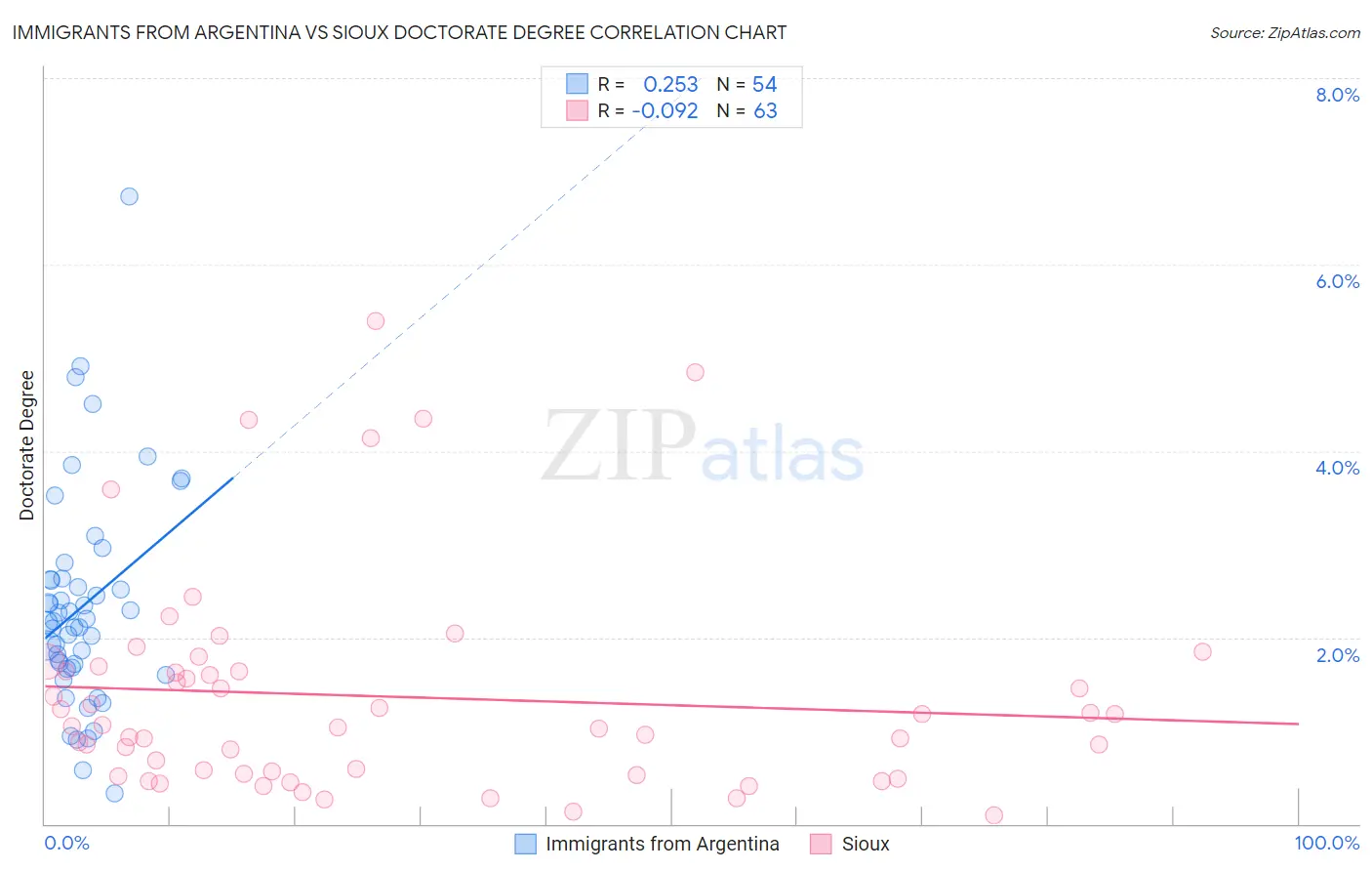 Immigrants from Argentina vs Sioux Doctorate Degree