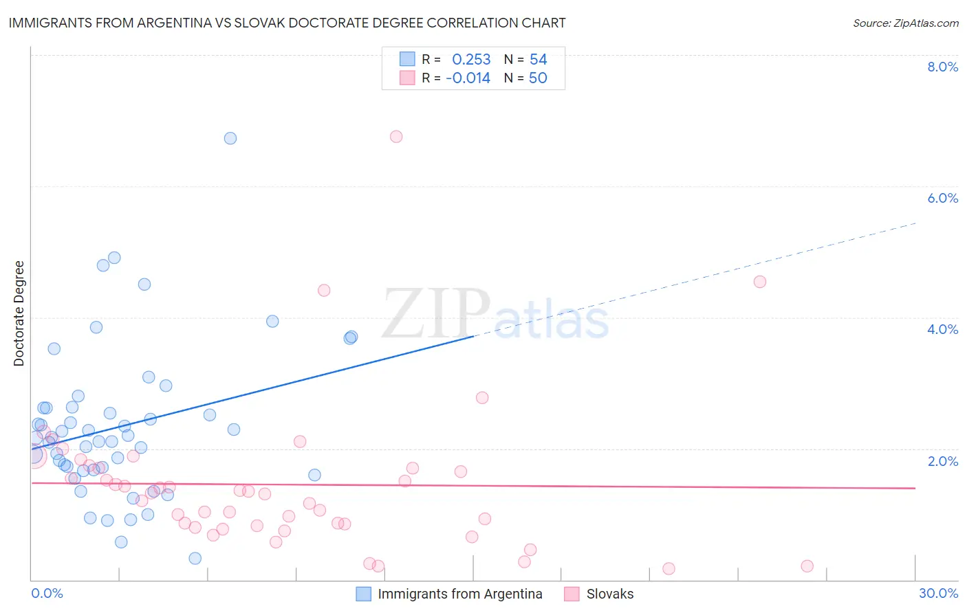 Immigrants from Argentina vs Slovak Doctorate Degree