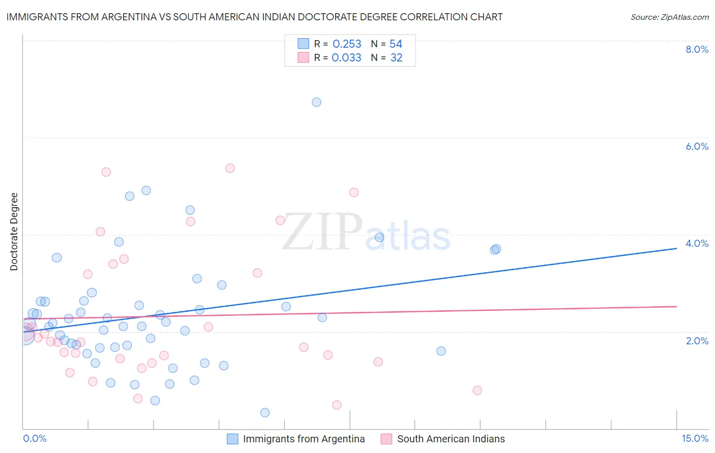 Immigrants from Argentina vs South American Indian Doctorate Degree