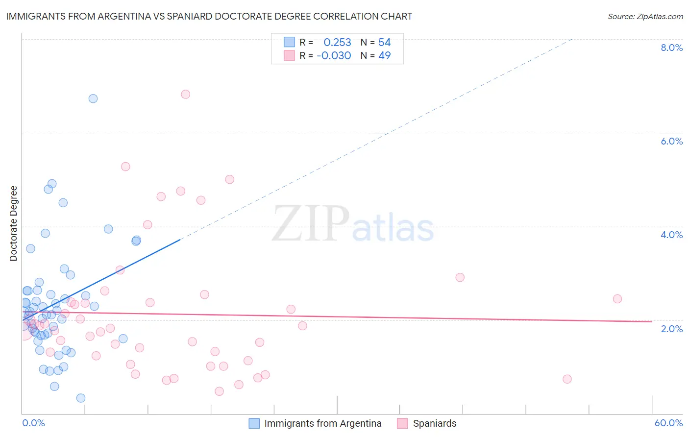 Immigrants from Argentina vs Spaniard Doctorate Degree