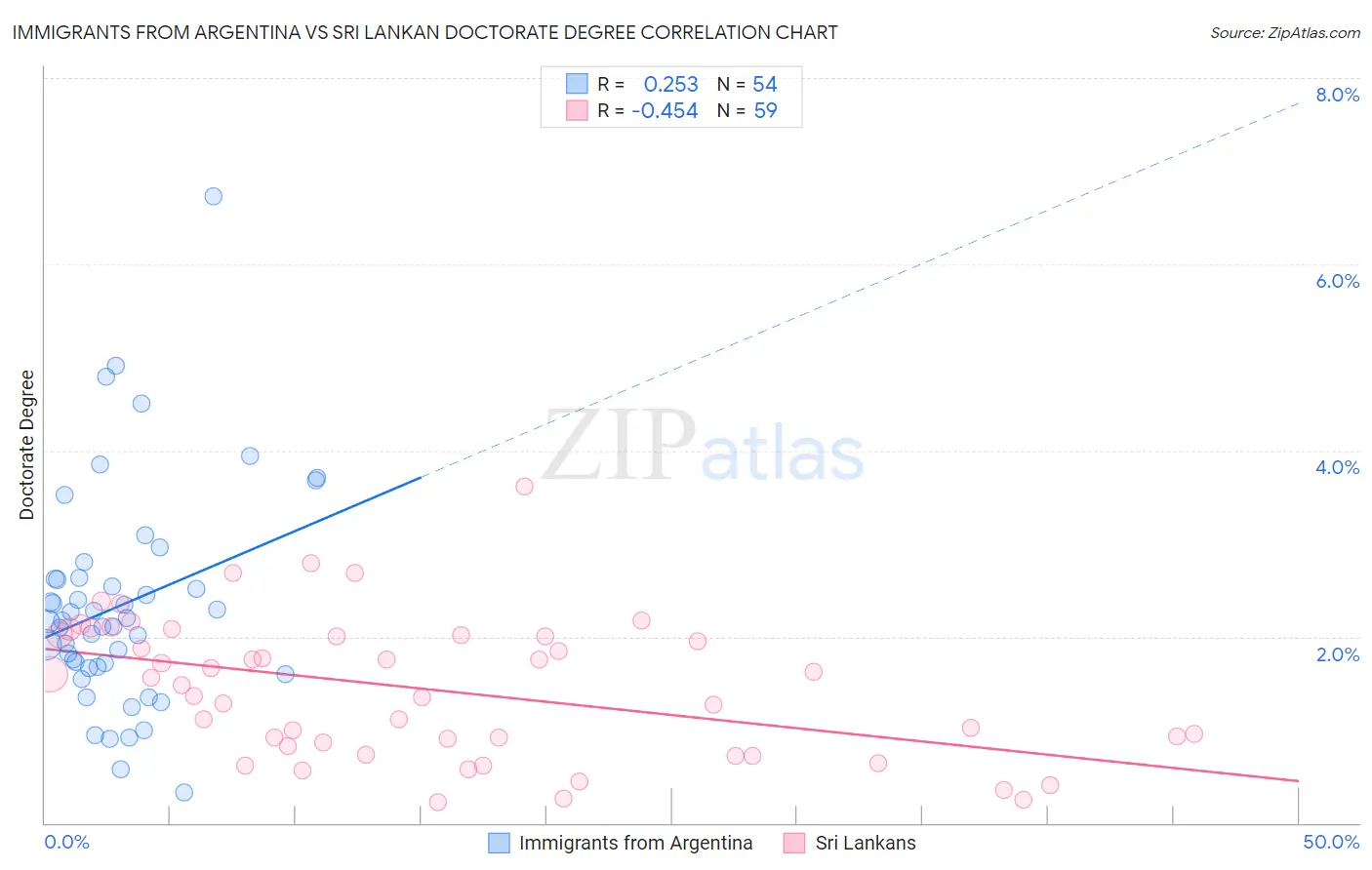 Immigrants from Argentina vs Sri Lankan Doctorate Degree