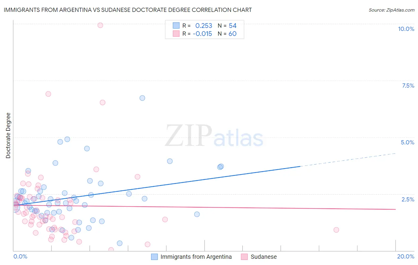 Immigrants from Argentina vs Sudanese Doctorate Degree