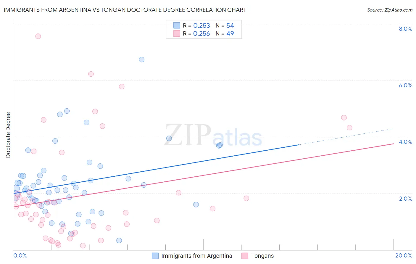 Immigrants from Argentina vs Tongan Doctorate Degree