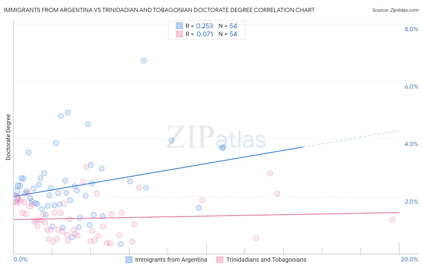 Immigrants from Argentina vs Trinidadian and Tobagonian Doctorate Degree