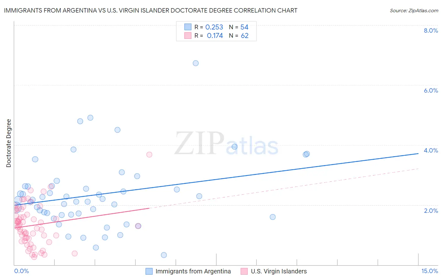Immigrants from Argentina vs U.S. Virgin Islander Doctorate Degree