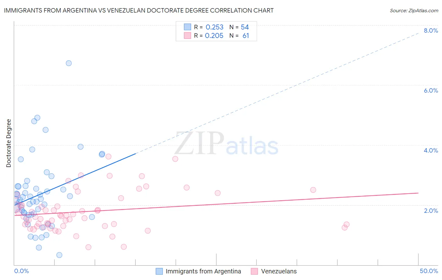 Immigrants from Argentina vs Venezuelan Doctorate Degree