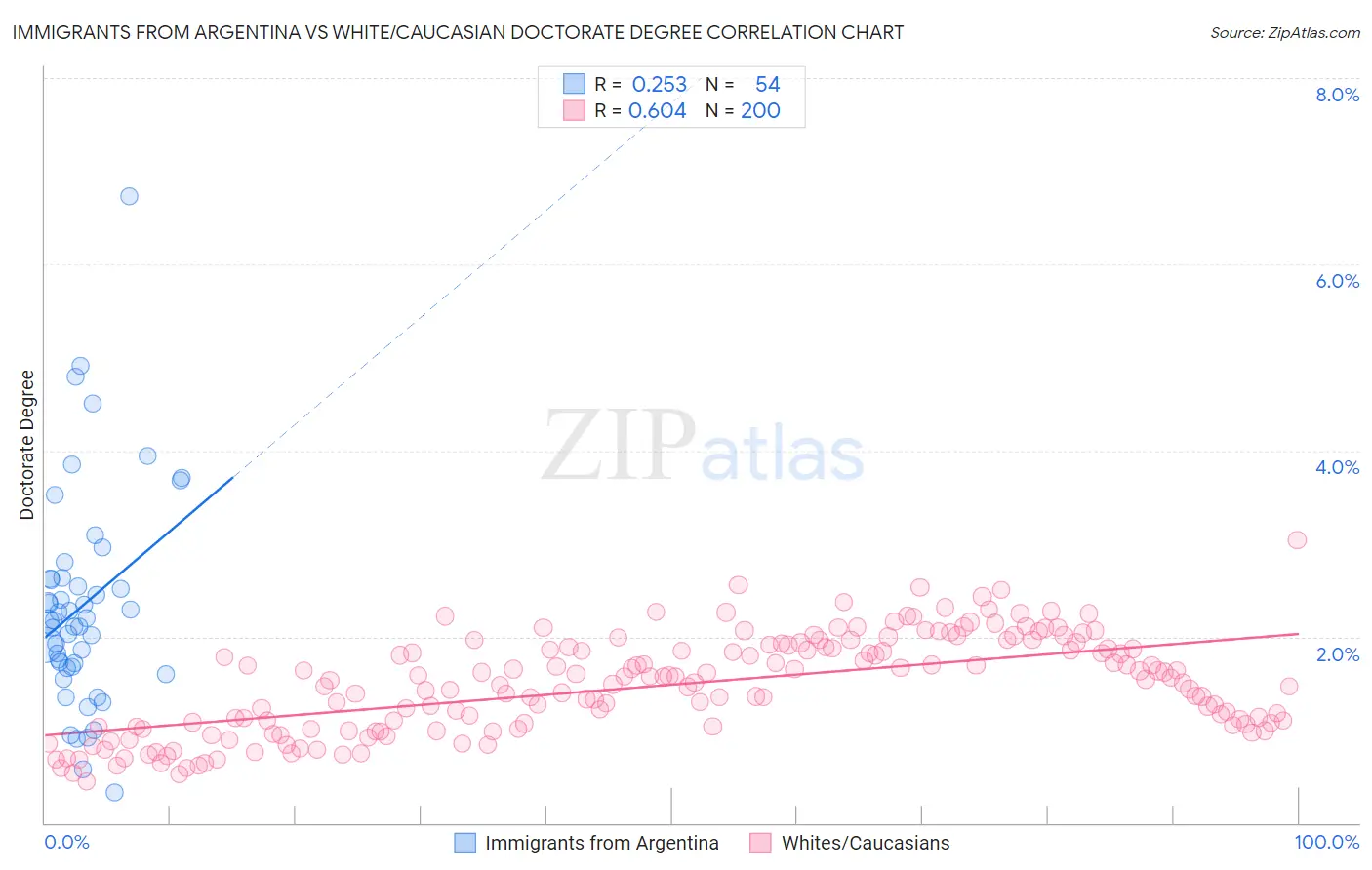 Immigrants from Argentina vs White/Caucasian Doctorate Degree