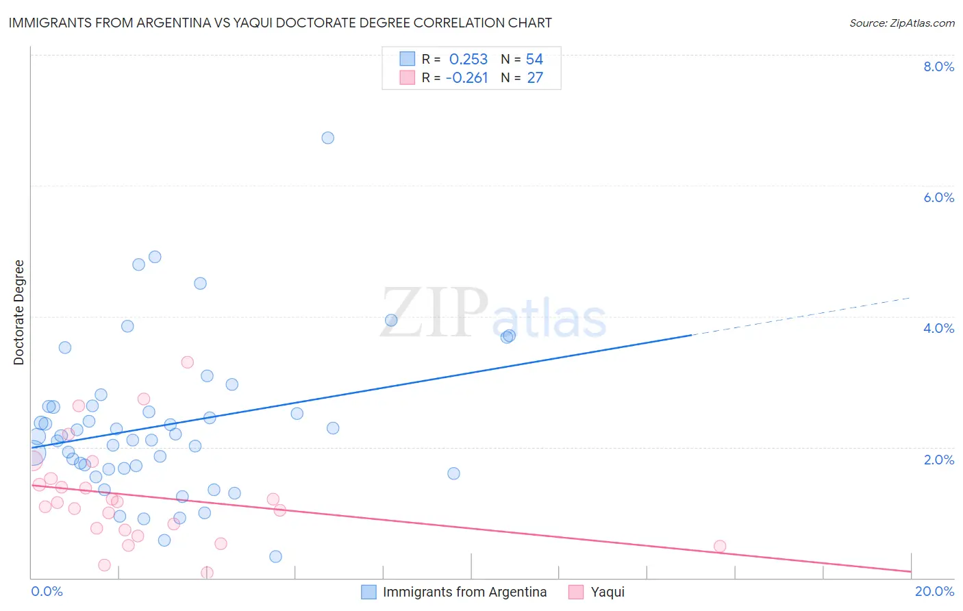 Immigrants from Argentina vs Yaqui Doctorate Degree