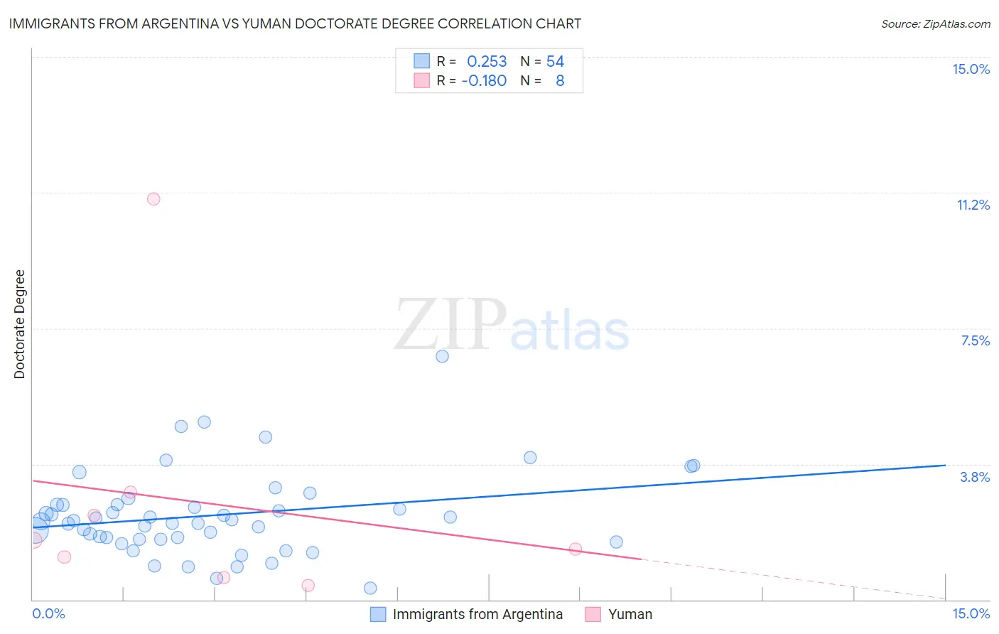 Immigrants from Argentina vs Yuman Doctorate Degree