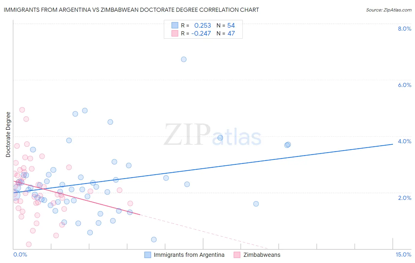 Immigrants from Argentina vs Zimbabwean Doctorate Degree