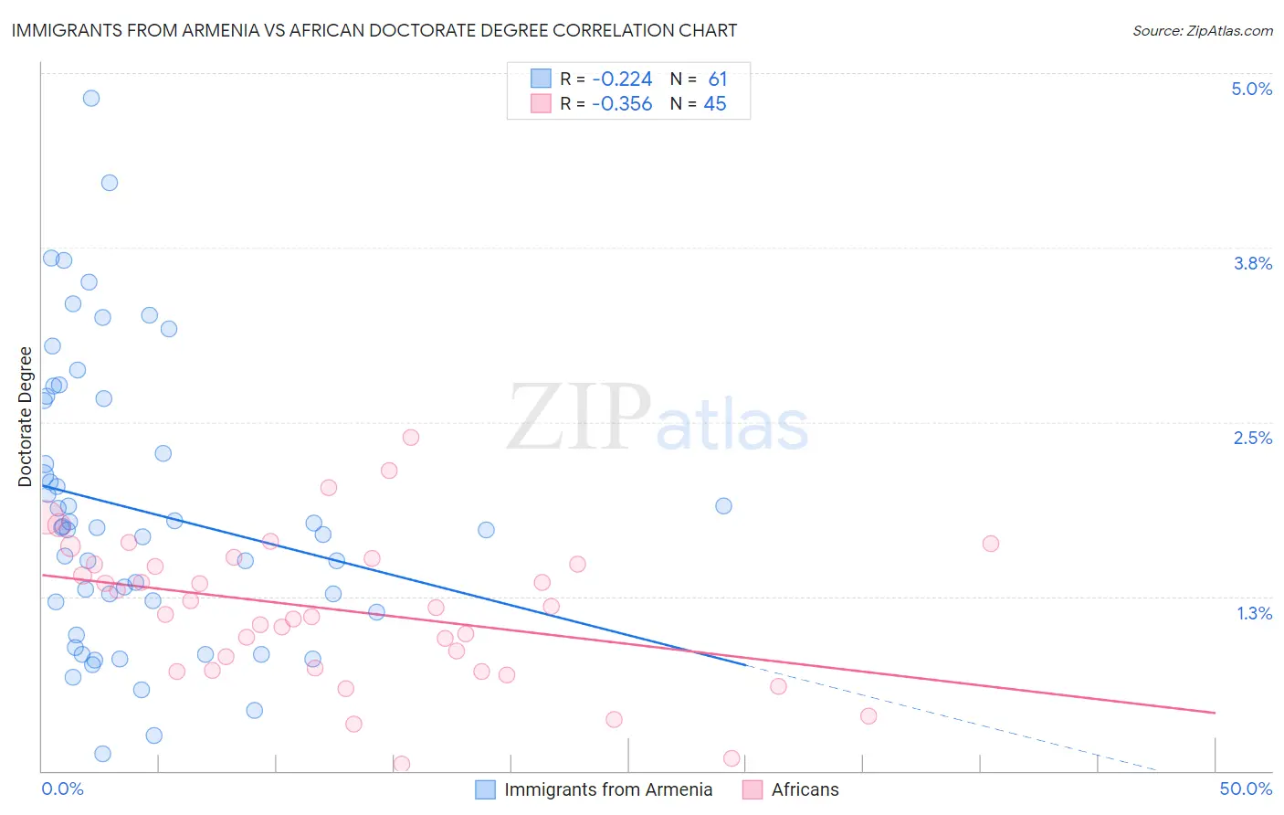 Immigrants from Armenia vs African Doctorate Degree