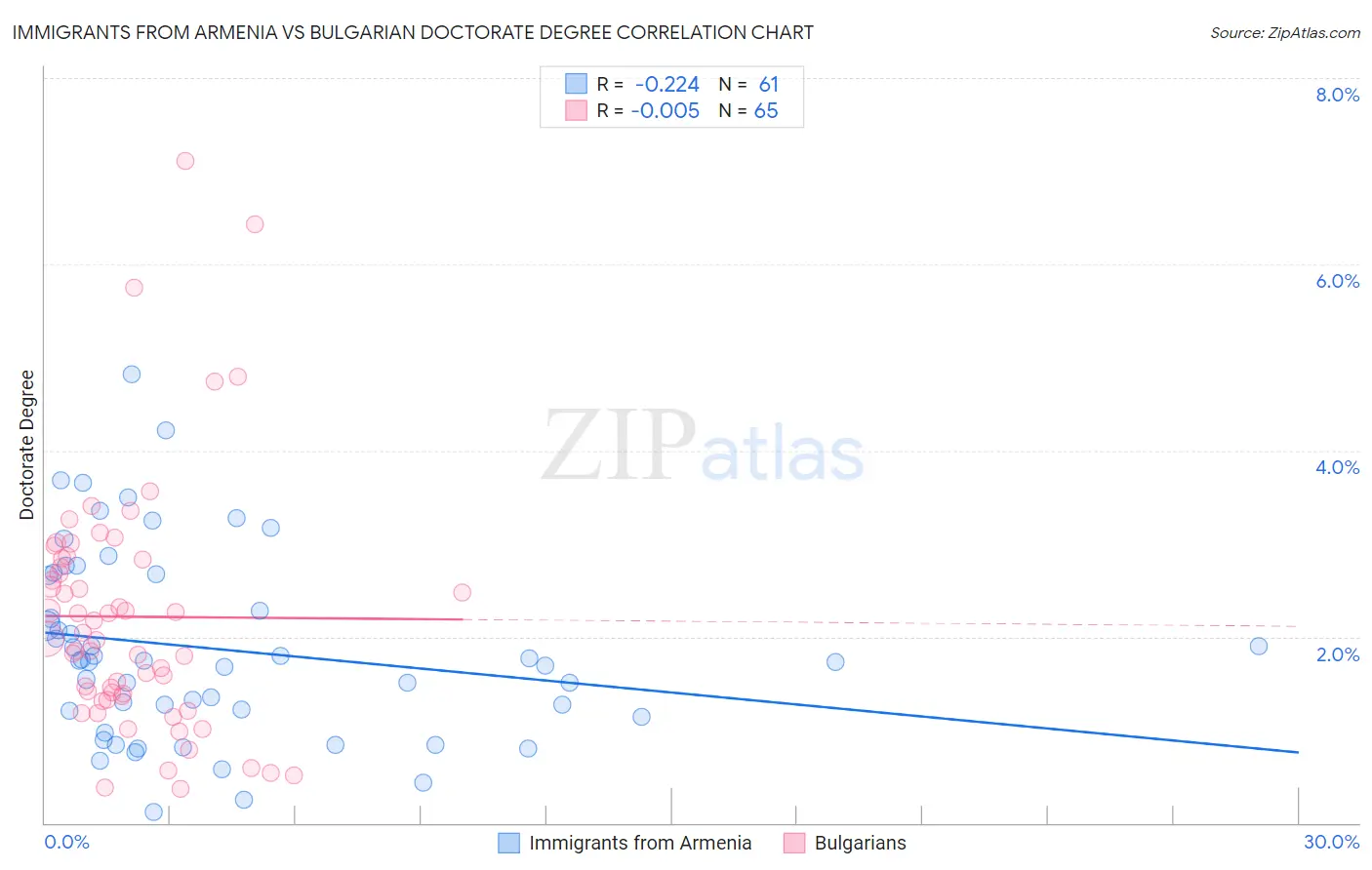 Immigrants from Armenia vs Bulgarian Doctorate Degree