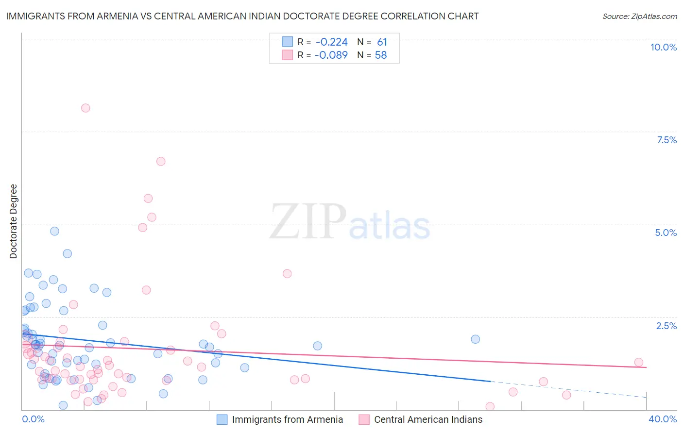 Immigrants from Armenia vs Central American Indian Doctorate Degree