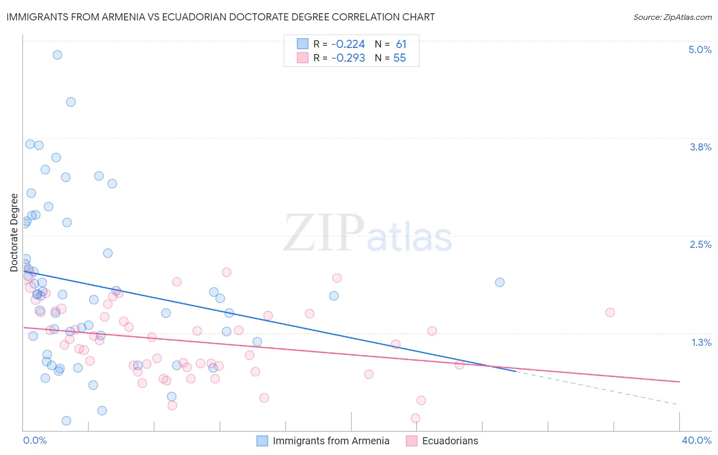 Immigrants from Armenia vs Ecuadorian Doctorate Degree